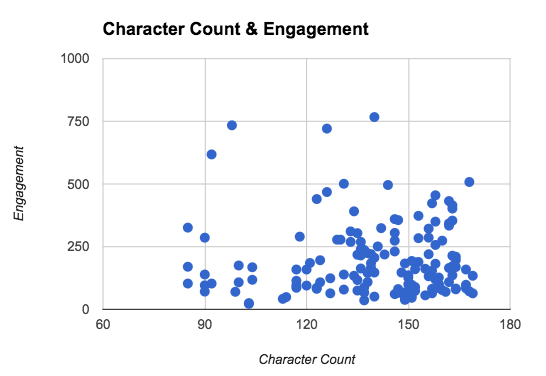 Character count vs engagement