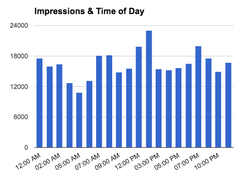 Impression by hour