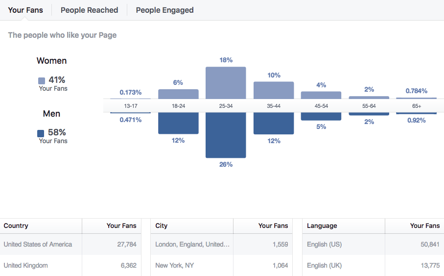 Dữ liệu người hâm mộ Trang Facebook