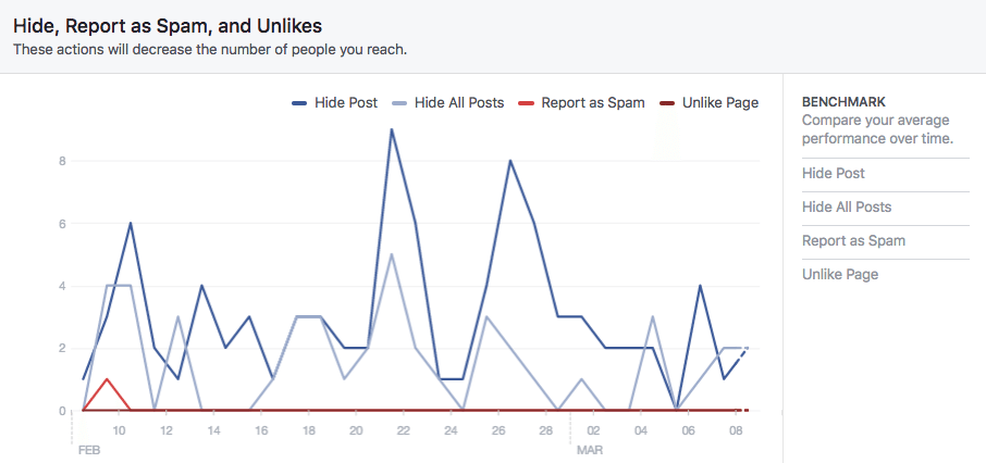 Hide, report as spam, and Unlikes chart