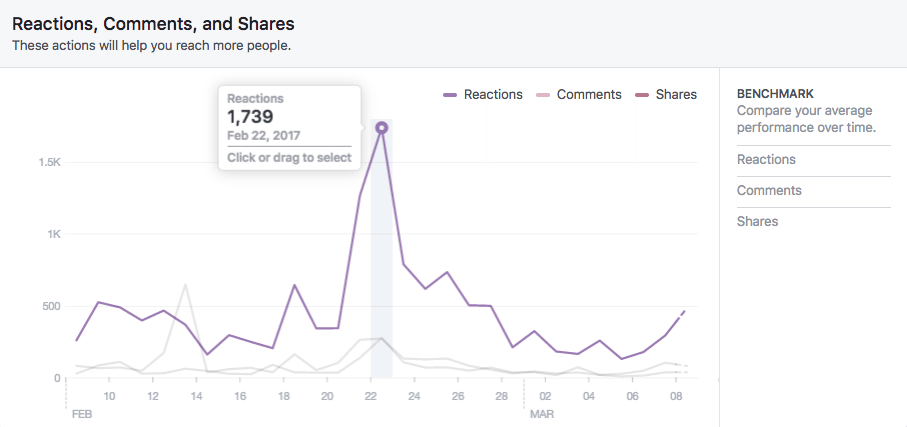 Reaction, comments, and shares graph