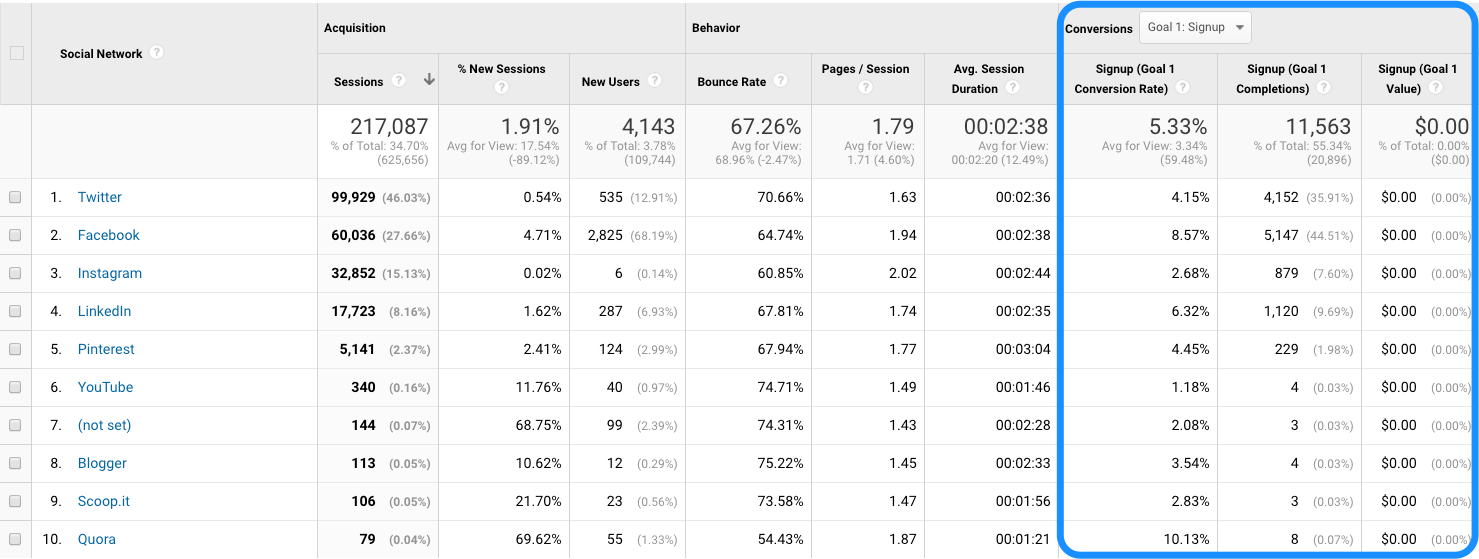 Revenue in Google Analytics