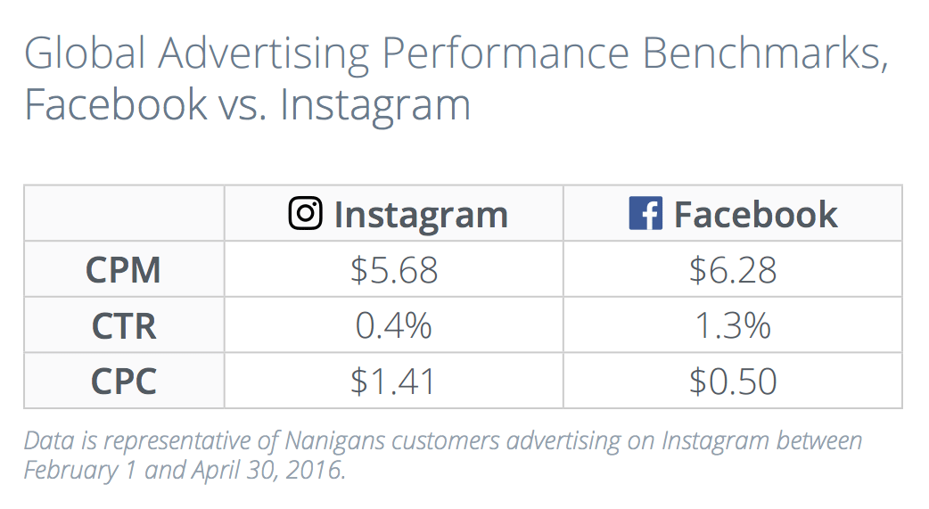 Instagram Ads vs Facebook Ads