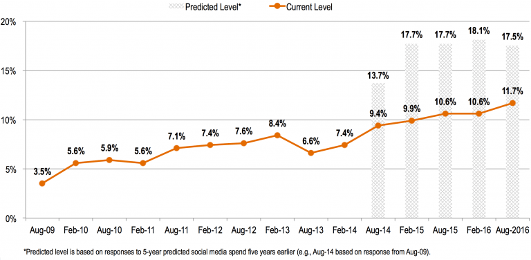 Social Media Spending Trend by the CMO Survey