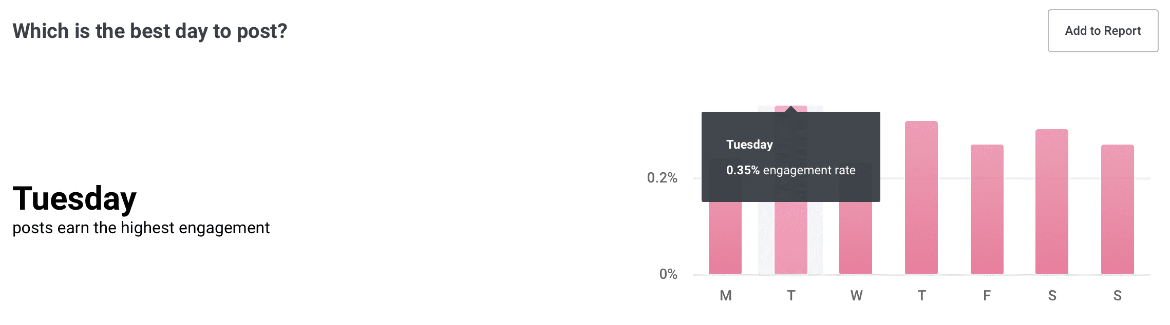 Best day to post in Buffer Analyze