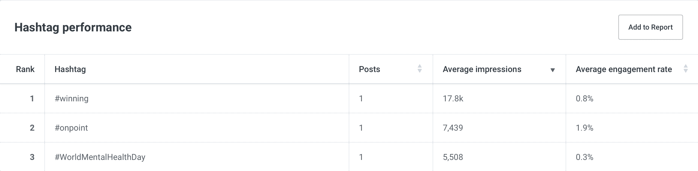 Hashtag performance in Buffer Analyze Hashtag performance in Buffer Analyze