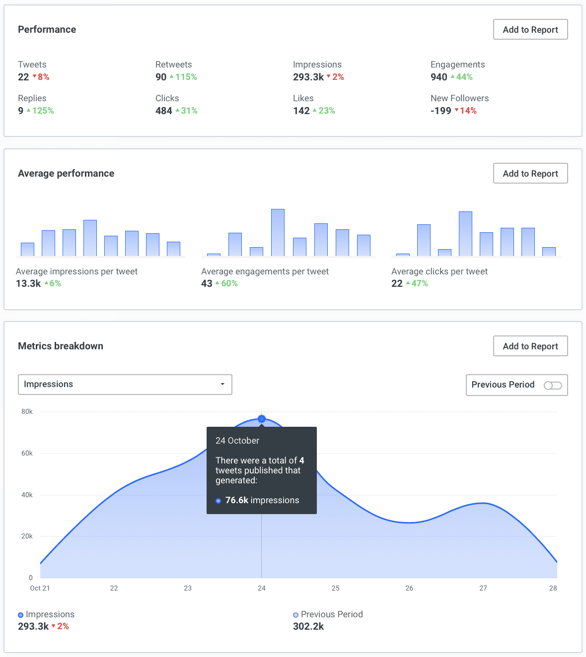 How To Use Twitter Analytics The Complete Guide