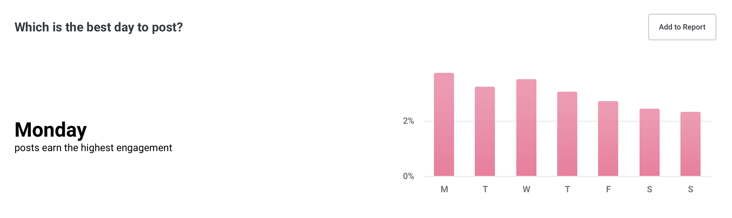 Best day to post in Buffer Analyze