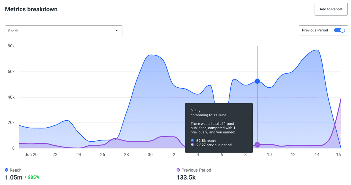 Buffer Publish: Metrics breakdown