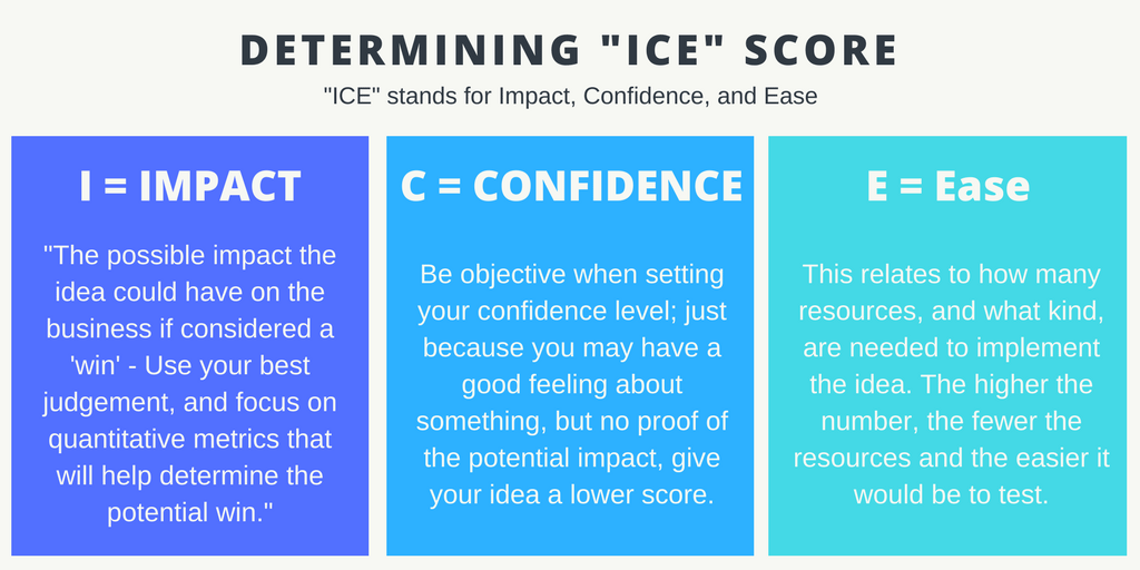 A Day in the Life of a Social Media Manager - ICE Score Overview