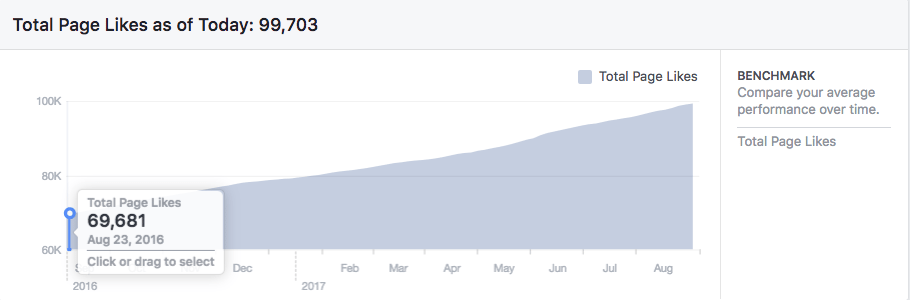Facebook Page Likes growth