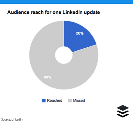 Audience reach for one LinkedIn post