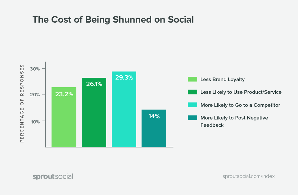 The cost of ignoring social messages