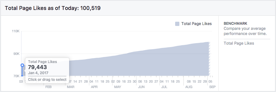 Facebook Page growth Facebook Page growth