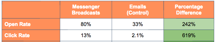 HubSpot Facebook Messenger vs email study