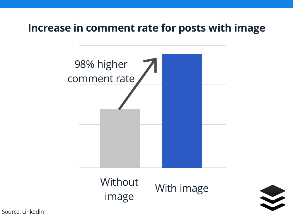 Increase in comment rate for post with image