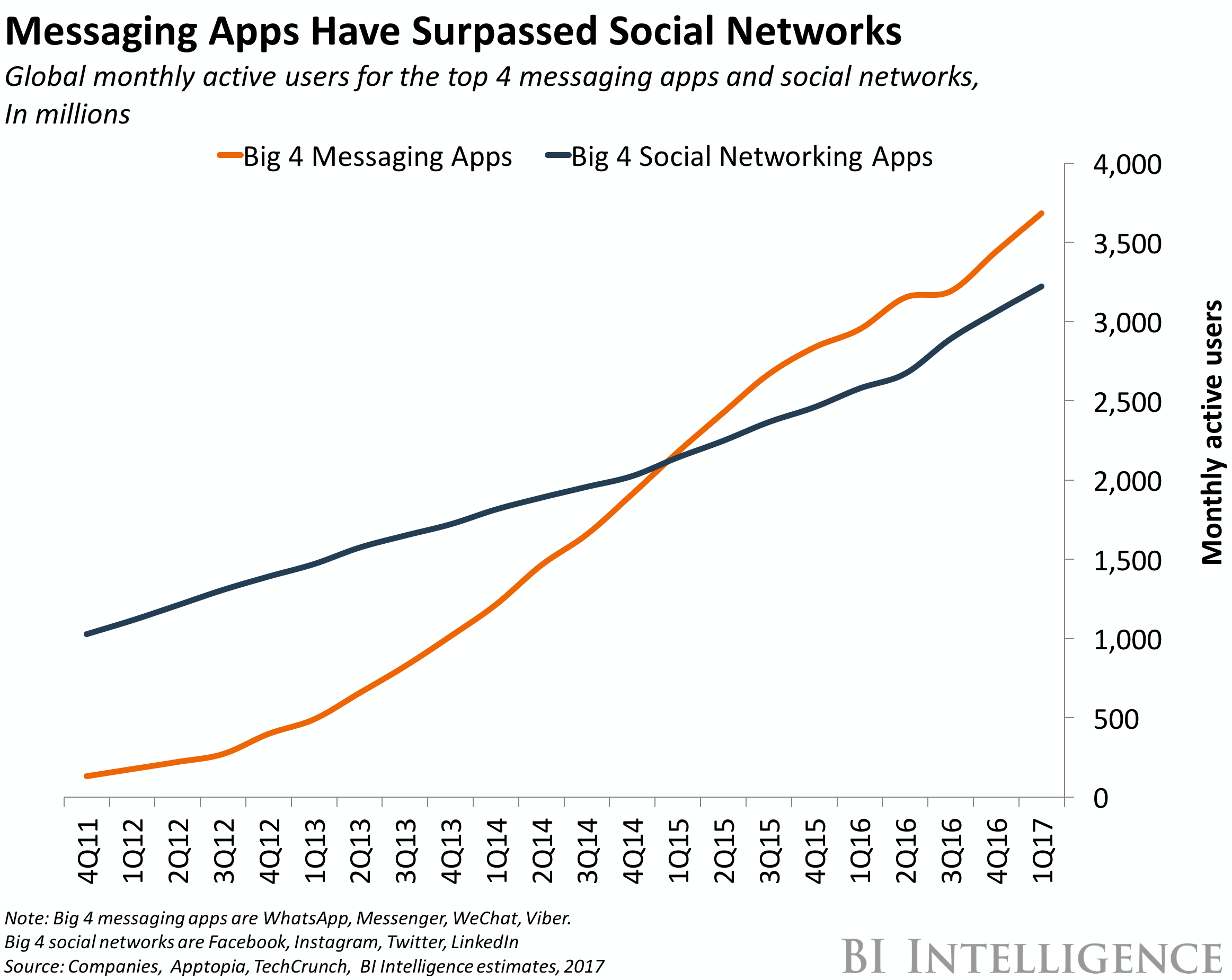 Messaging app vs social networks