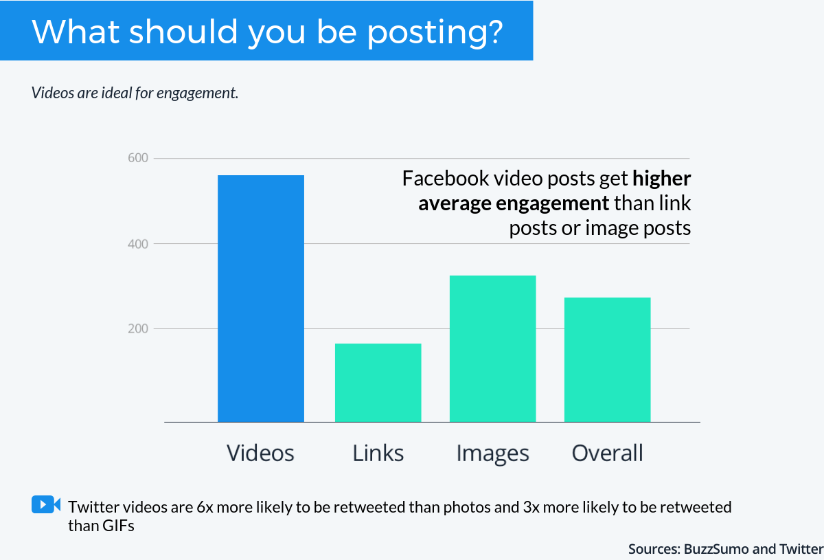 What should you be posting?