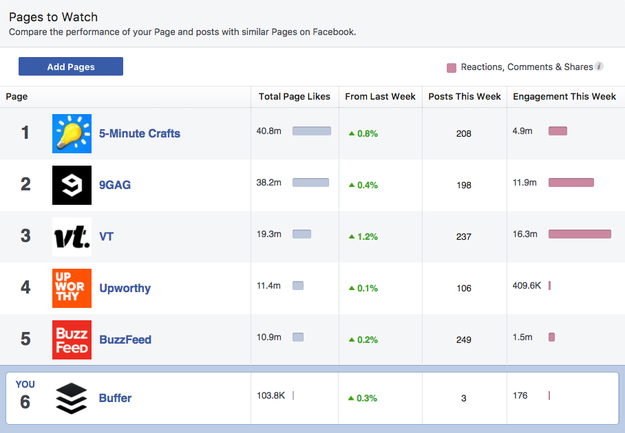 Facebook - Pages to watch