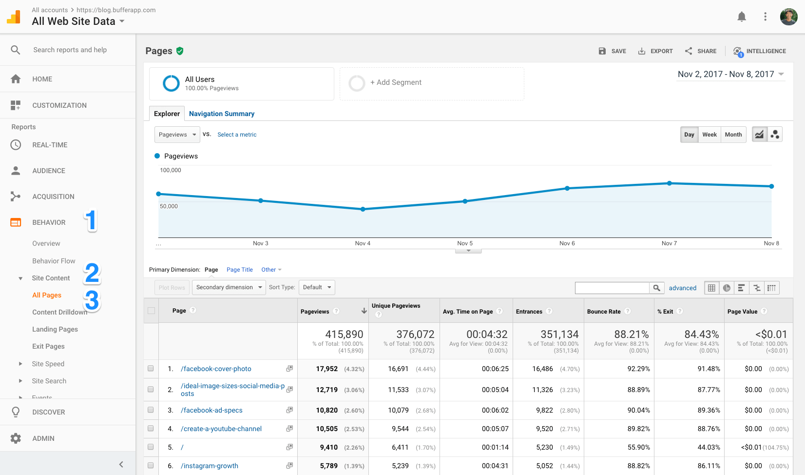 Google Analytics: Top posts