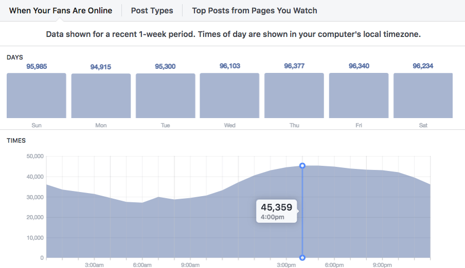 Facebook Insights: When your fans are online