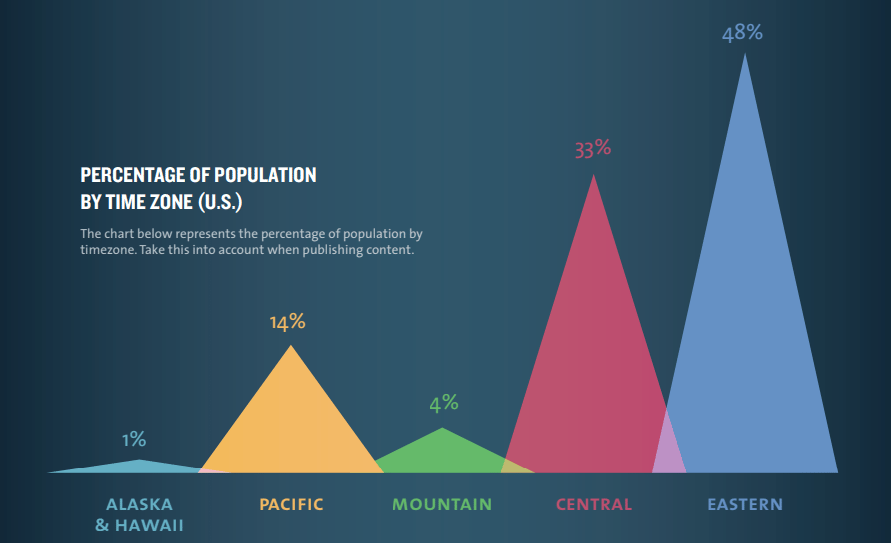 US population by time zone