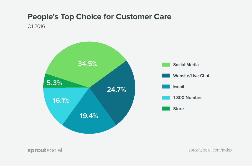 Graph about social media being top choice for customer care