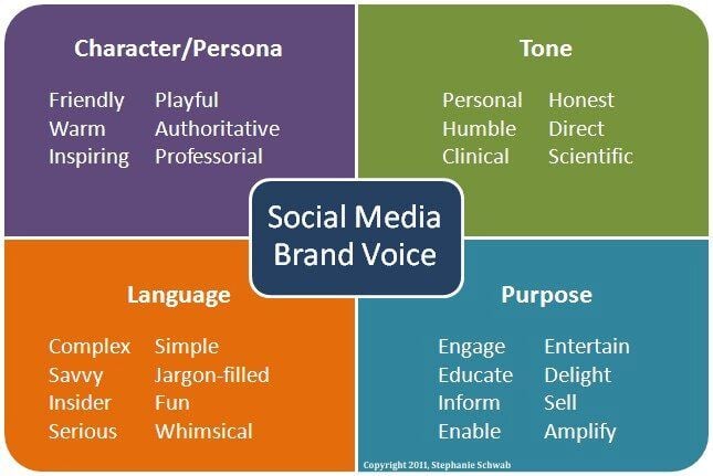 A chart about finding your brand voice