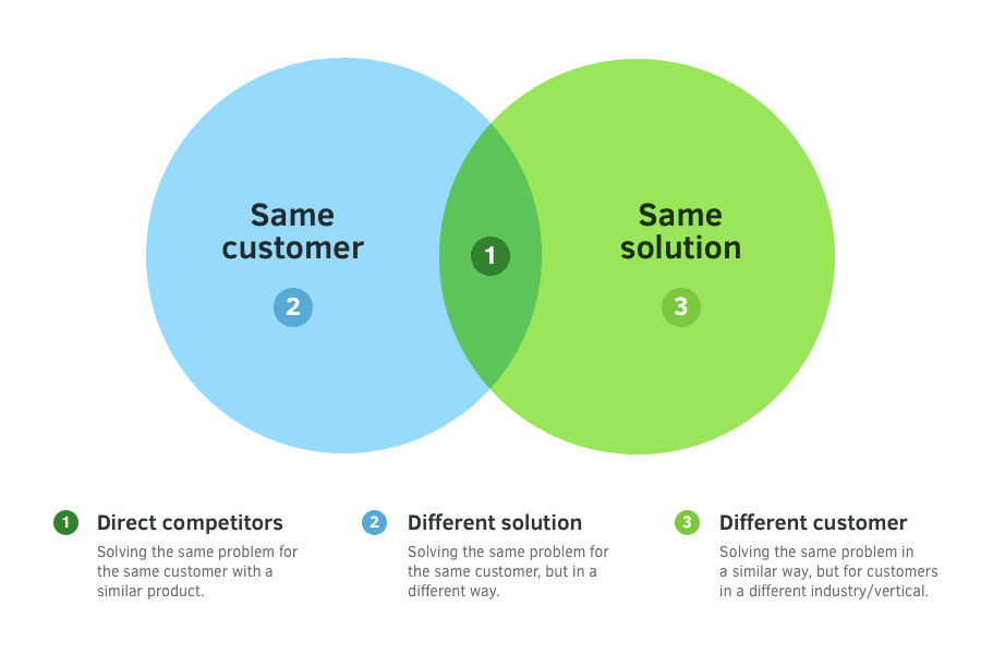 market research your competition