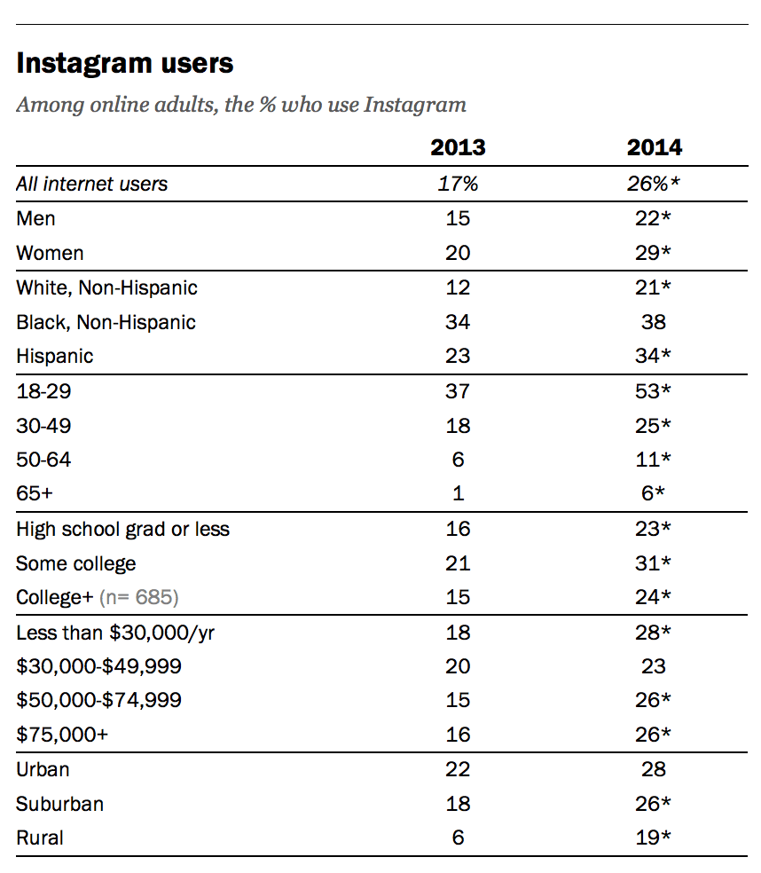Instagram user demographics - Pew research