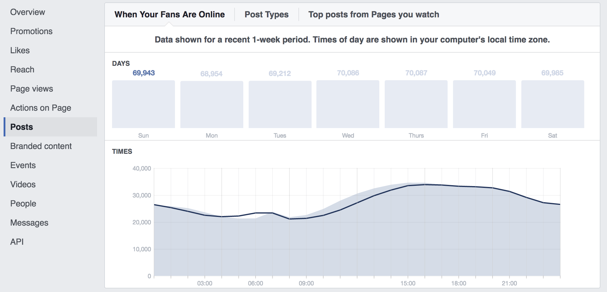 Best Time to Post on Facebook in 2023: A Complete Guide