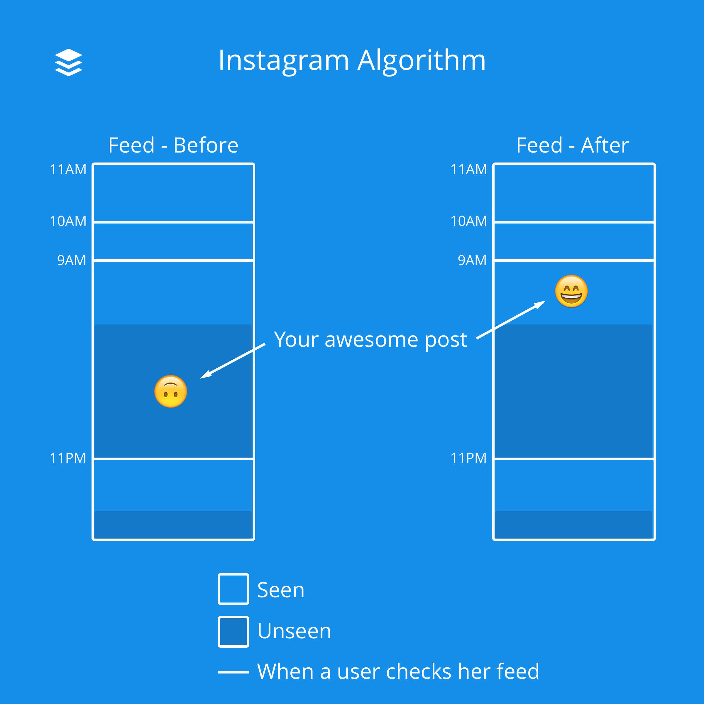Comment fonctionne l'algorithme Instagram en 2019 tout ce que vous