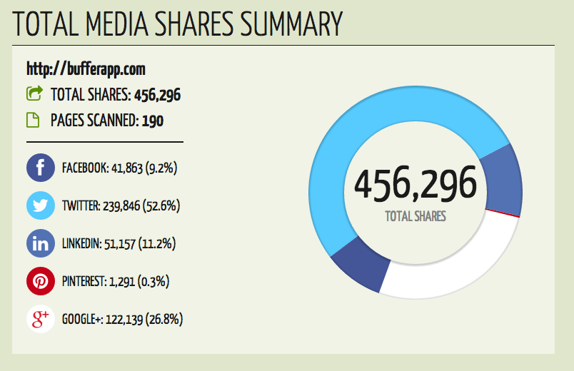 41 of the Best Free Marketing Tools for Smart Marketers Buffer Blog