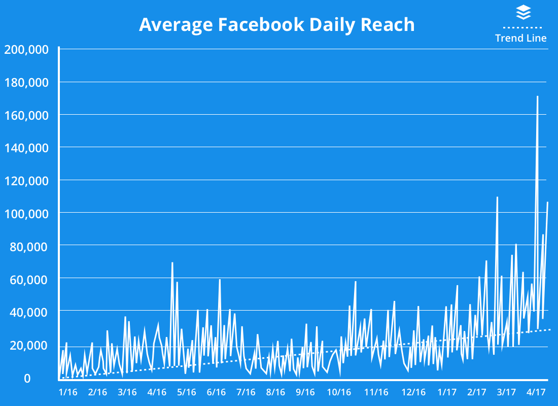 Визуализация среднего дневного охвата Facebook