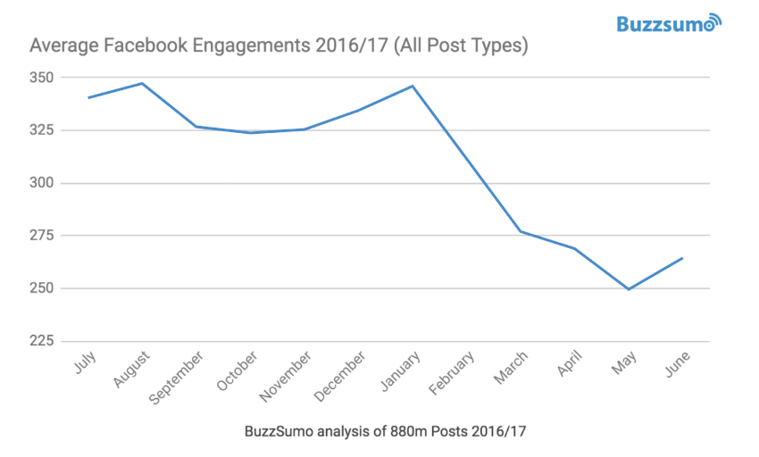 Исследование Buzzsumo: падение активности на странице Facebook