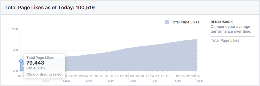 Рост страницы в Facebook