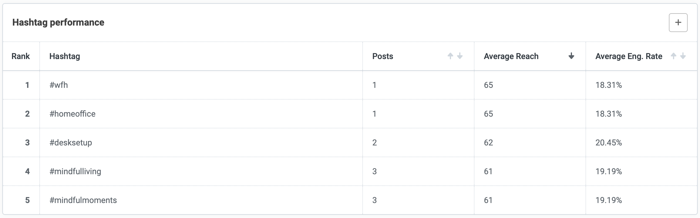 Hashtag performance chart