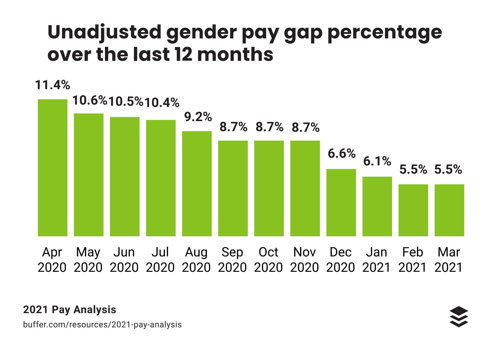 2021 Pay Analysis How We’ve Lowered Our Gender Pay Gap From 15 To 5 5