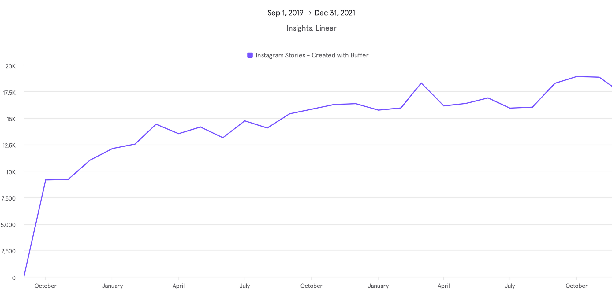 A graph showing Instagram Story Reminders trending upwards