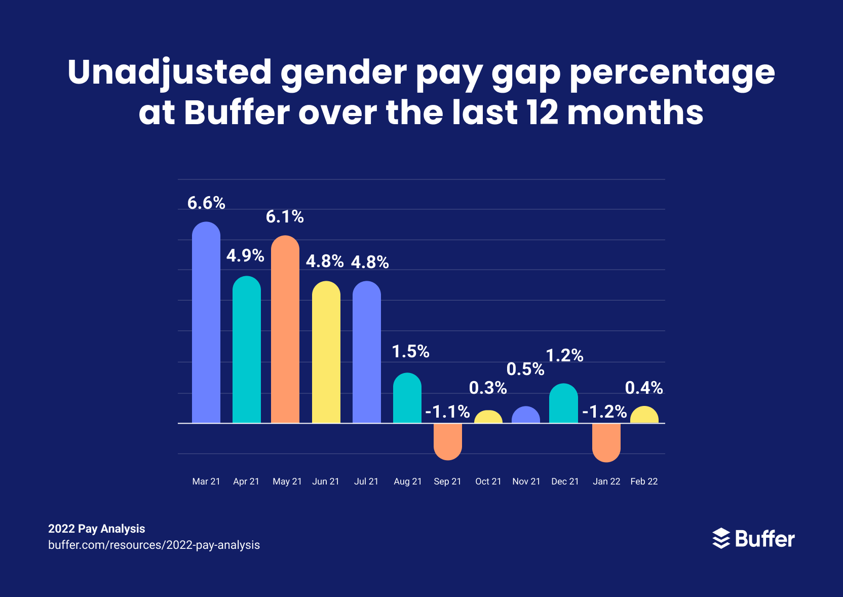 Chart showing the unadjusted gender pay page percentage at Buffer over the last 12 months