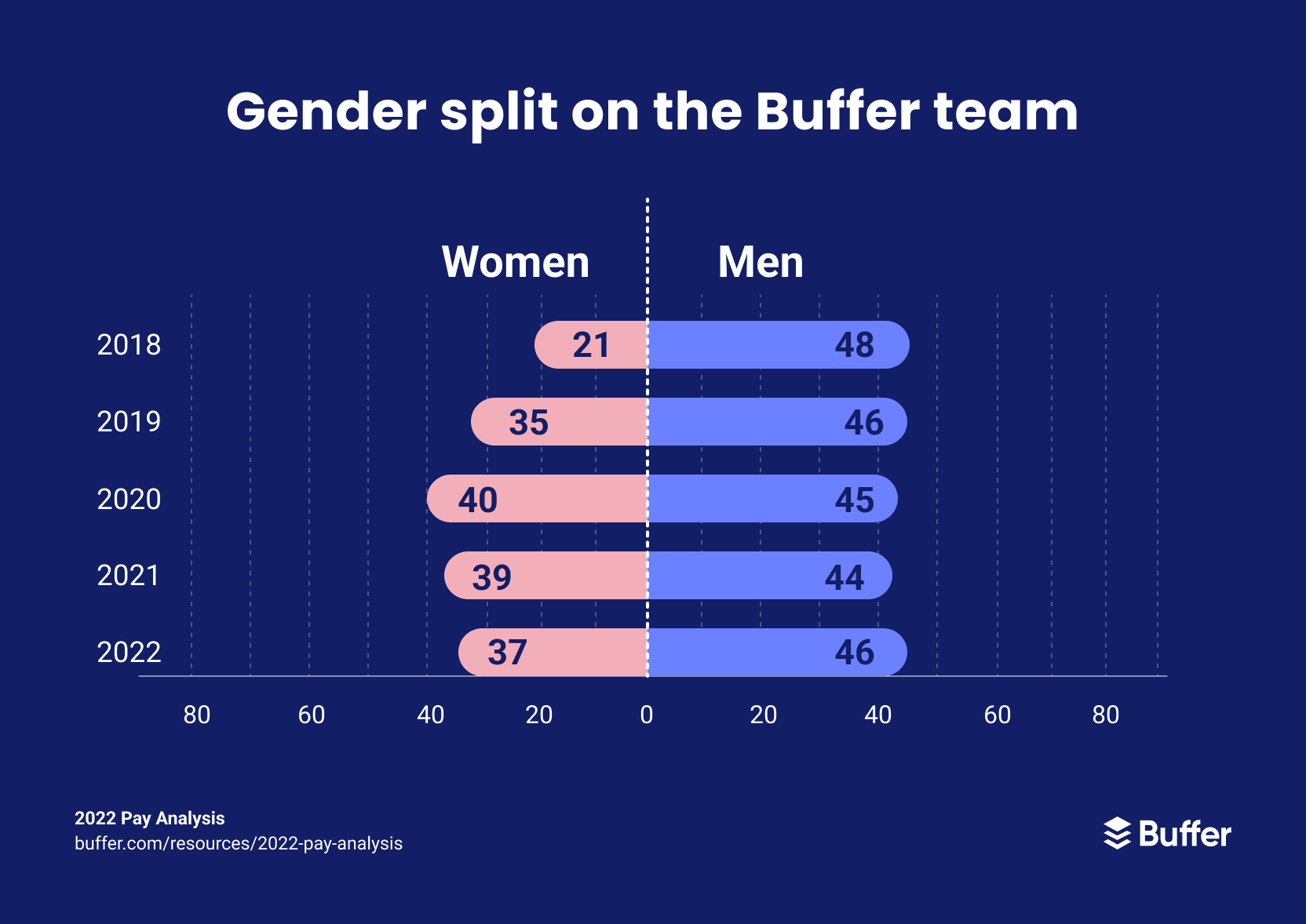 Gender split on the Buffer team from 2018 - 2022