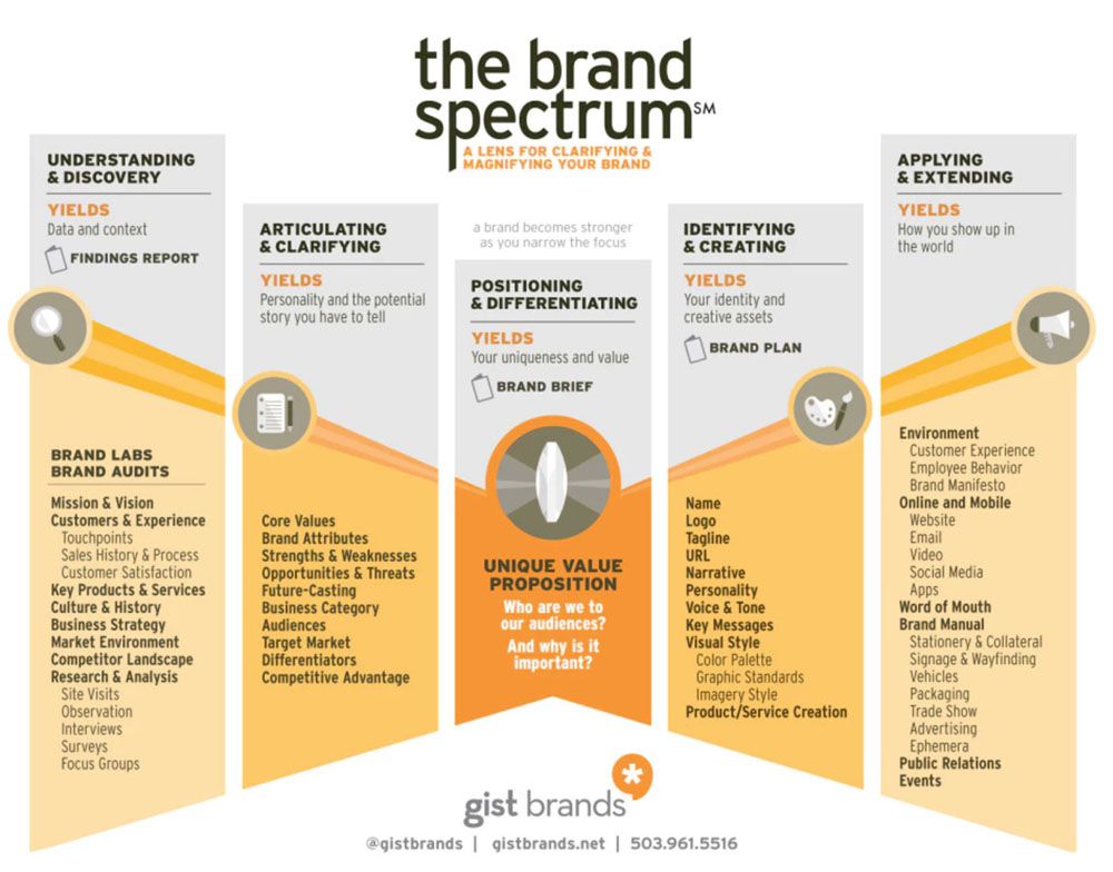 the-brand-spectrum-by-gist