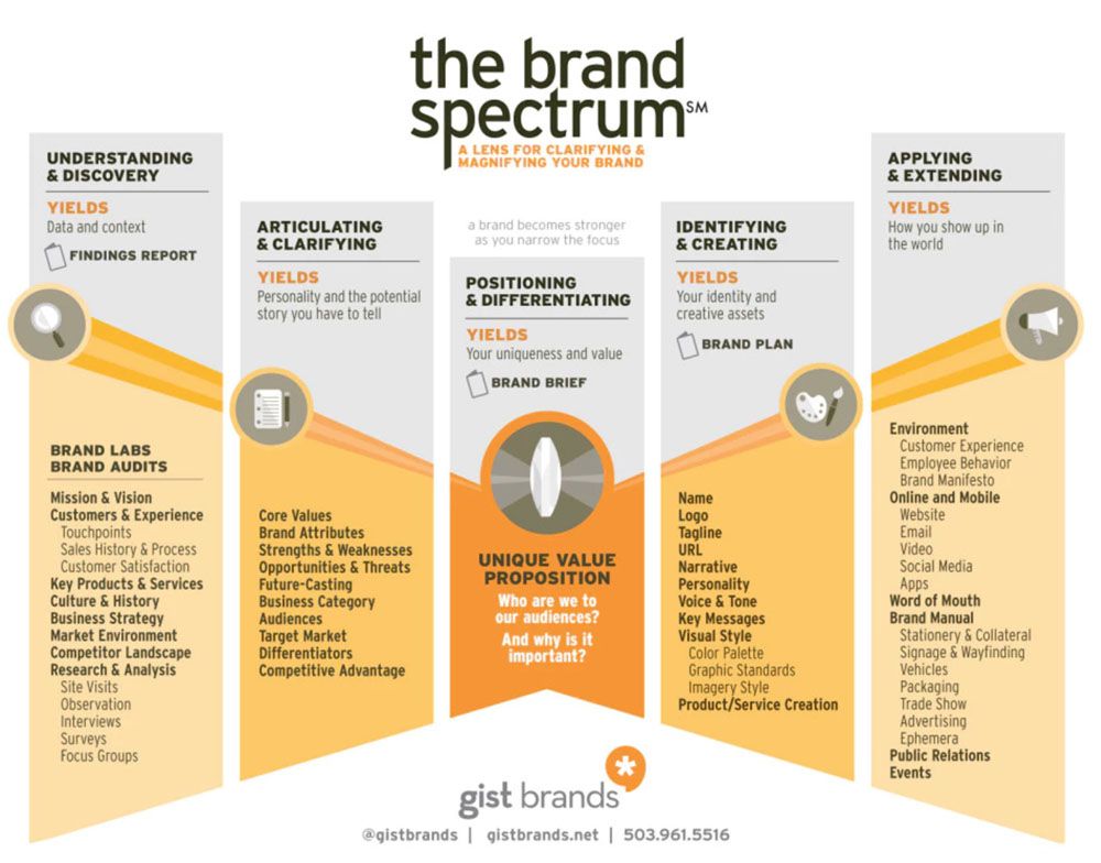 The Language of Branding: How to Present Your Brand Identity