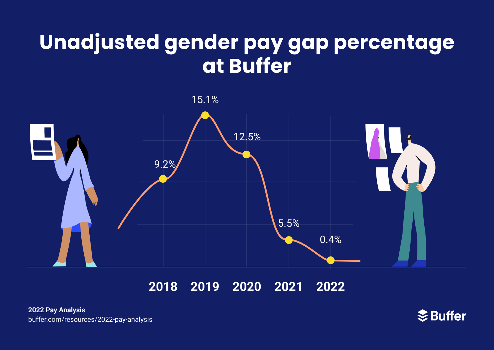 Graphique montrant le pourcentage non ajusté de l'écart de rémunération entre les sexes chez Buffer