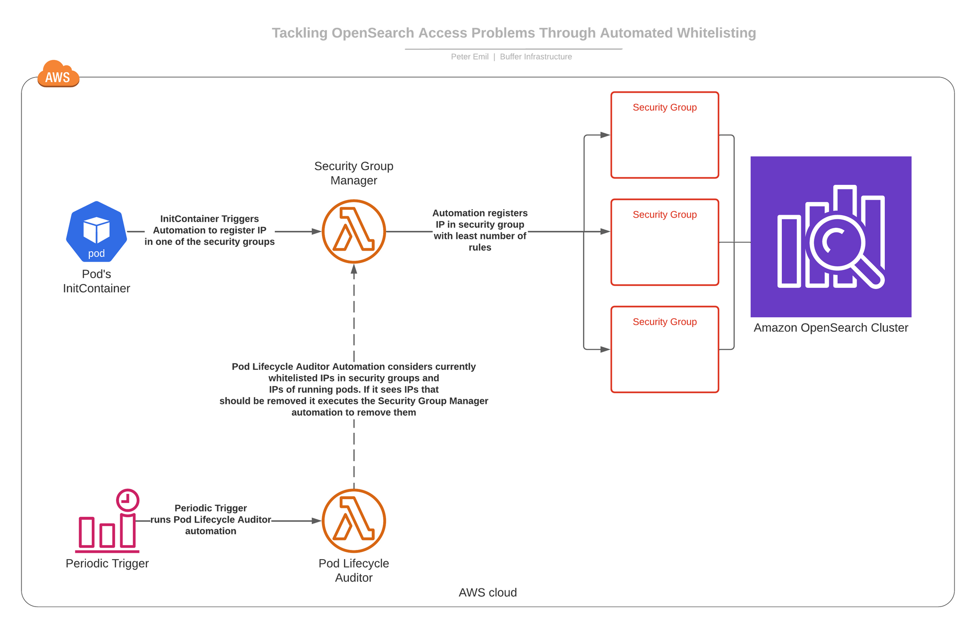 Diagram for our solution to tackling Opensearch access problems through automated Whitelisting, source: Peter Emil on behalf of Buffer's Infrastructure Team