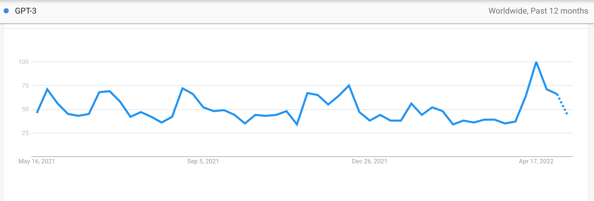 GPT 3   Explore   Google Trends - Ask Buffer: Should You Be Using AI for Content Creation?