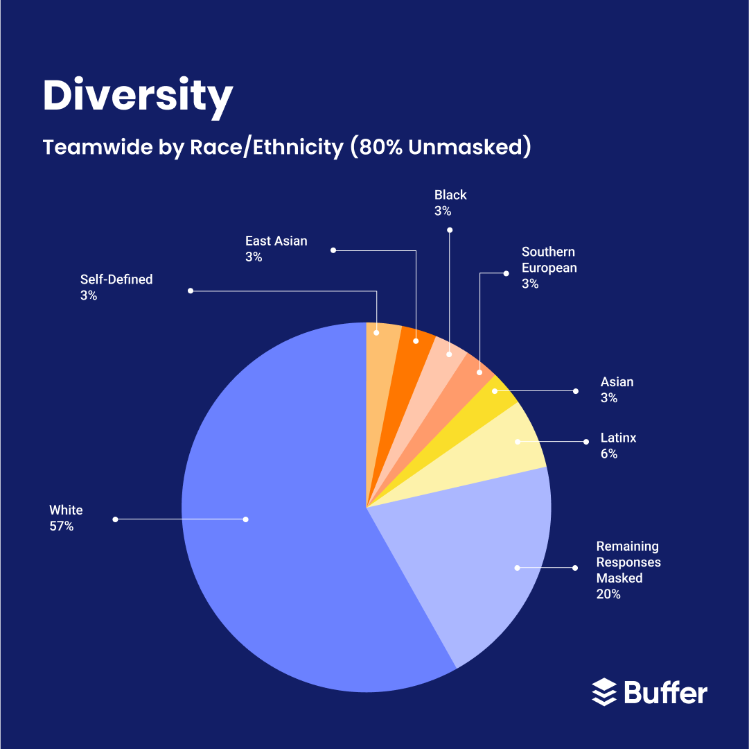 Our 2022 Diversity, Equity and Inclusion Report