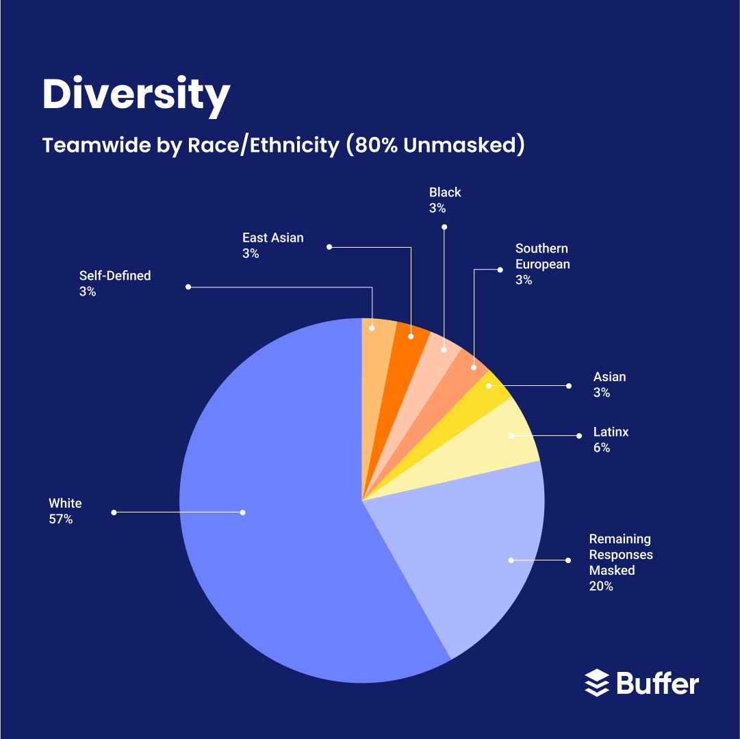 Our 2022 Diversity Equity And Inclusion Report Laptrinhx 4012