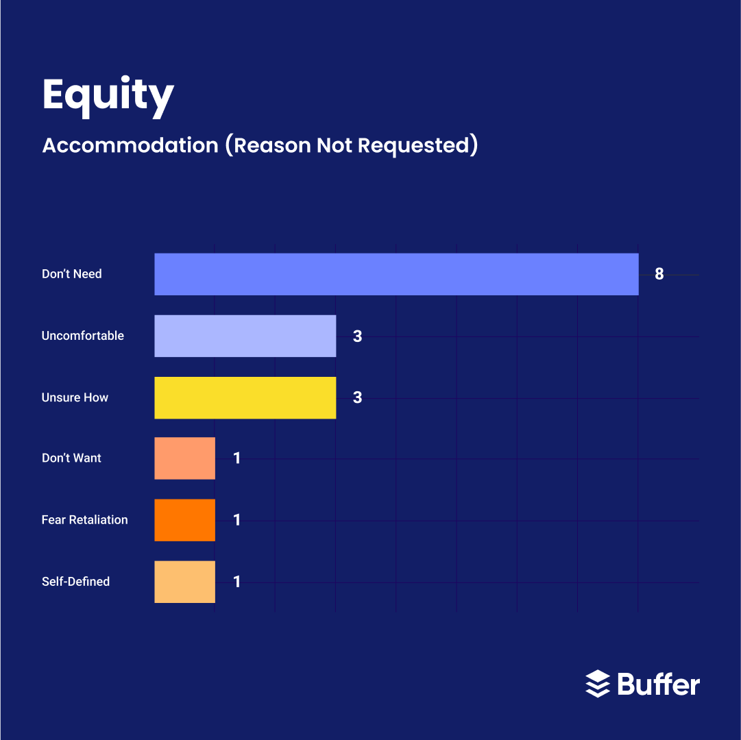 Instagram Post 4 - Buffer's 2022 Diversity, Equity and Inclusion Report