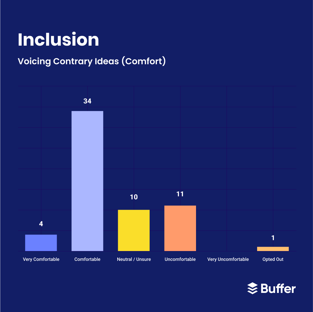Instagram Post 5 - Buffer's 2022 Diversity, Equity and Inclusion Report
